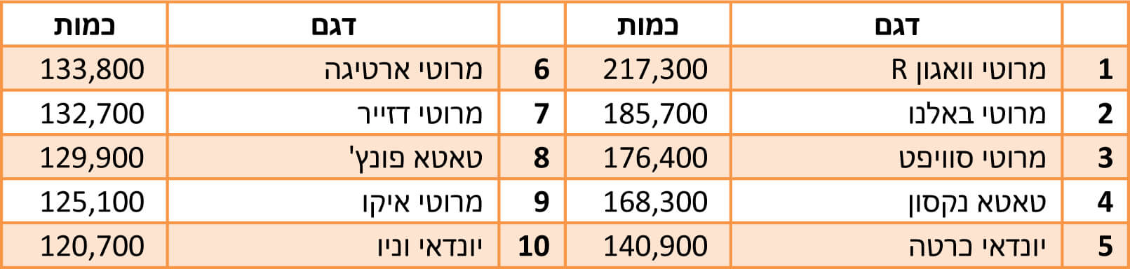 טבלת סיכום מכירות 2022 - הודו